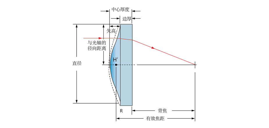 JKLA11：標準精度精密拋光非球面透鏡